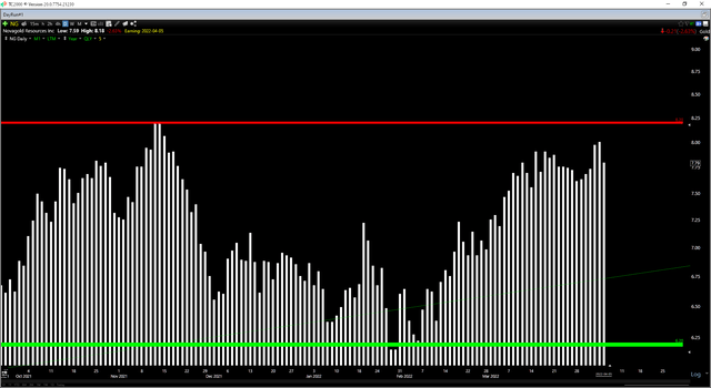 NG Stock Daily Chart