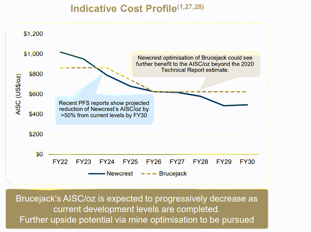 Newcrest - Declining Cost Profile