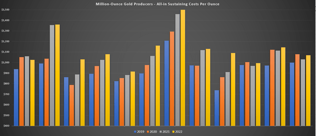 Million-Ounce Gold Producers - Cost Progression (2019-2022)