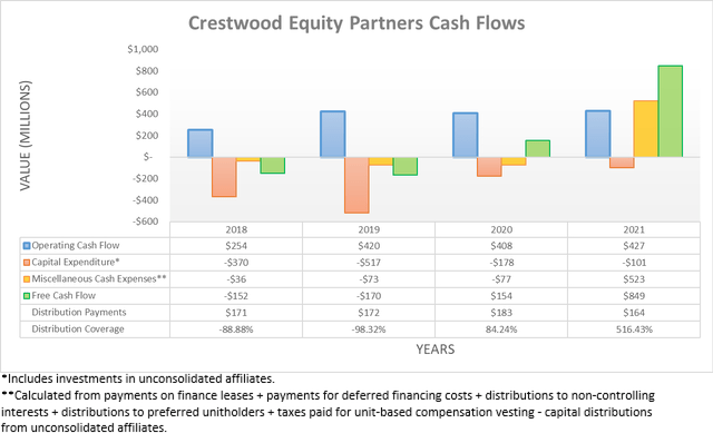 Crestwood Equity Partners Cash Flows