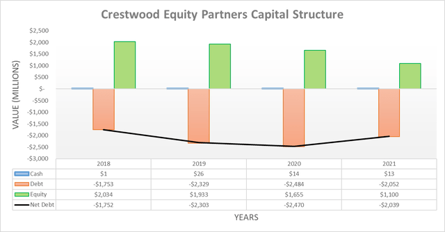 Crestwood Equity Partners Capital Structure