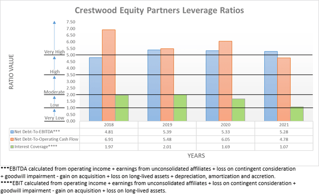 Crestwood Equity Partners Leverage Ratios
