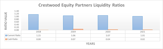 Crestwood Equity Partners Liquidity Ratios