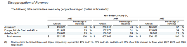 UiPath Revenue Distribution