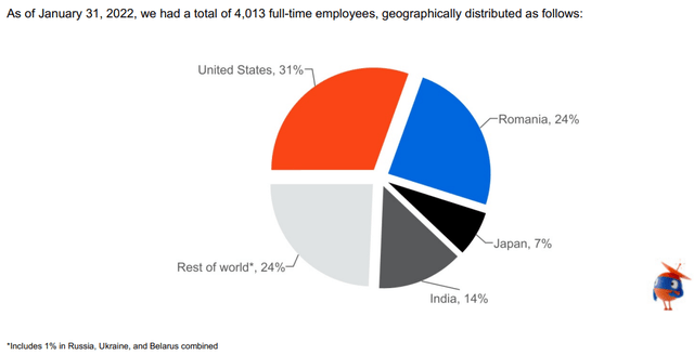 UiPath employee distribution Q4 FY22