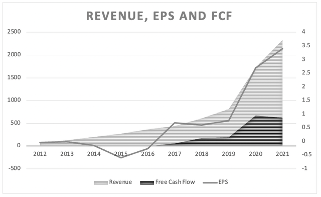 Etsy: Revenue, earnings per share and free cash flow in the last ten years
