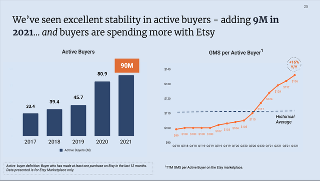 Etsy: Increasing active buyers and increasing GMS per active buyer