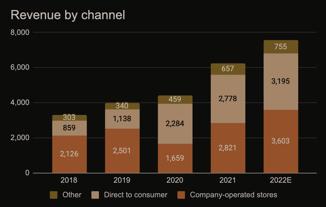 Lululemon revenue by channel