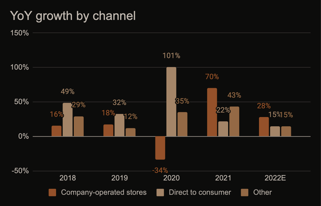 Lululemon revenue growth by channel