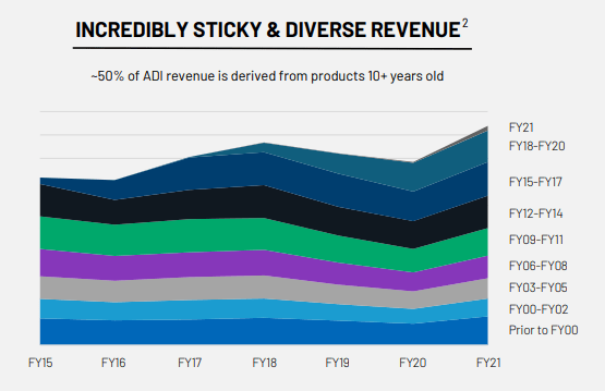ADI Sticky Revenue