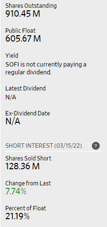 SoFi stock short interest