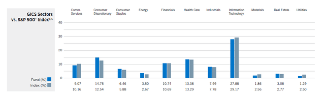 sectors