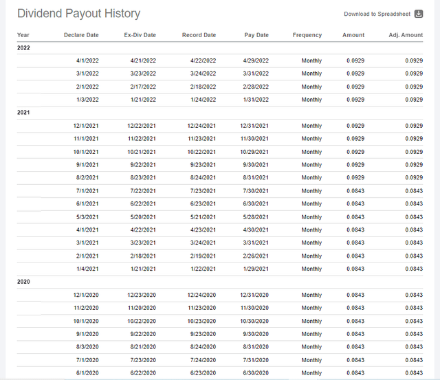 Dividend payout history