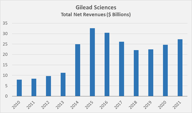Figure 1: Gilead’s historical net revenues (own work, based on the company’s 2010 to 2021 10-Ks)