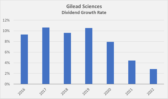 Figure 2: Historical growth rate of Gilead Sciences