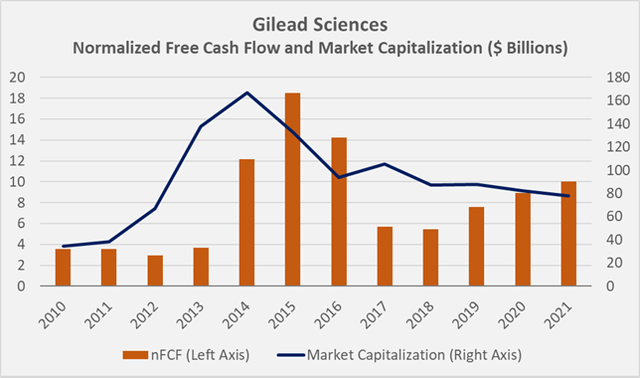 Figure 3: Gilead’s historical normalized free cash flow (nFCF) and market capitalization, as observed in the month after the company announced each year