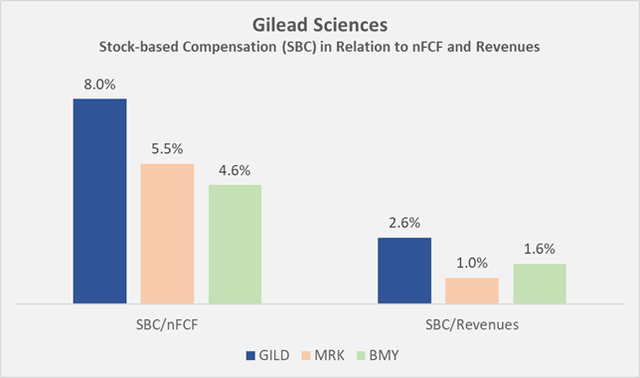 Figure 4: Stock-based compensation (SBC) expenses at Gilead, Merck and Bristol-Myers Squibb, compared to each company’s normalized free cash flow (nFCF) and 2019 to 2021 average revenues (own work, based on each company’s 2019 to 2021 10-Ks)