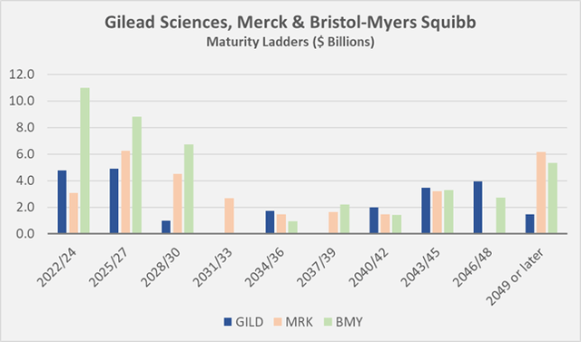 Figure 5: Maturity profiles of Gilead’s, Merck’s and Bristol-Myers Squibb’s long-term debt (own work, based on each company’s 2021 10-K)
