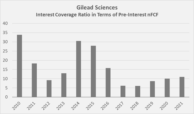 Figure 6: Gilead’s historical interest coverage ratio in terms of normalized free cash flow (nFCF) (own work, based on the company’s 2010 to 2021 10-Ks and own estimates)