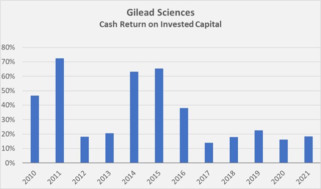 Figure 7: Gilead’s historical cash return on invested capital, which is based on normalized free cash flow (nFCF) (own work, based on the company’s 2010 to 2021 10-Ks and own estimates)