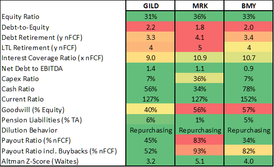 Table 1: An analysis of Gilead’s, Merck’s and Bristol-Myers Squibb’s financial stability, in particular taking each company’s normalized free cash flow (nFCF) into account (own work, based on each company’s 2021 10-K and own estimates)