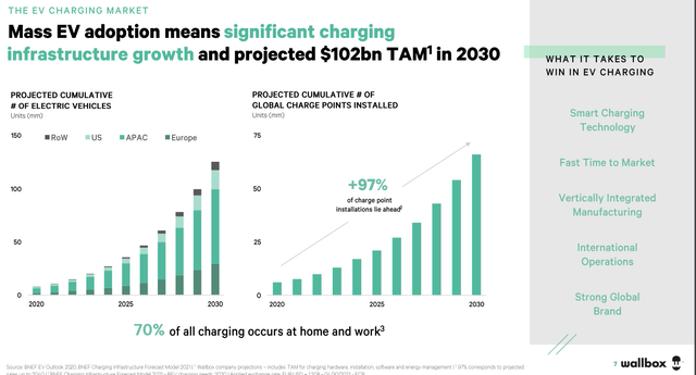 EV charger growth