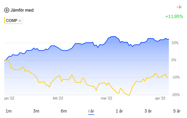 Portfolio performance