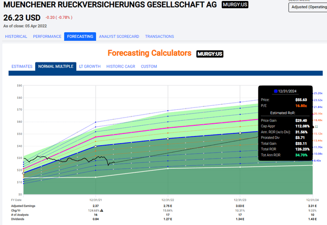 Munich RE Upside