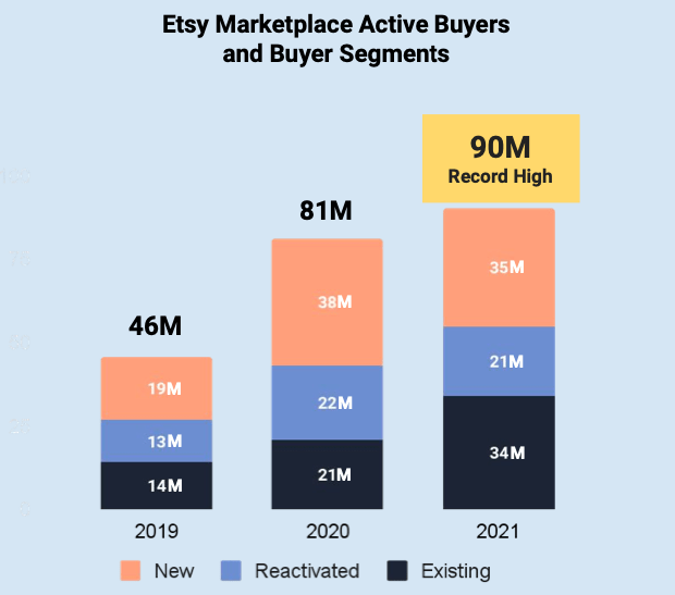 ETSY, ETSY stock, Competition, amazon, ebay, shopify, ecommerce