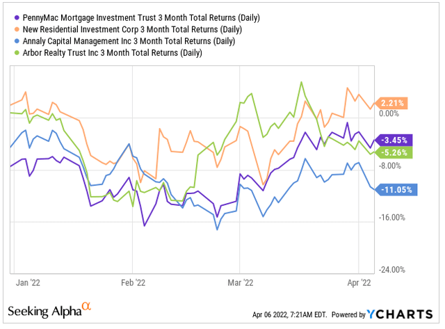 YCharts - PMT Compared Against Related Peers Over Past Three Months