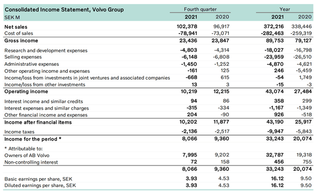 volvo FY21 income statement 