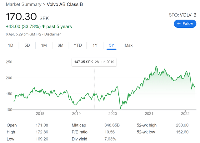 volvo stock price