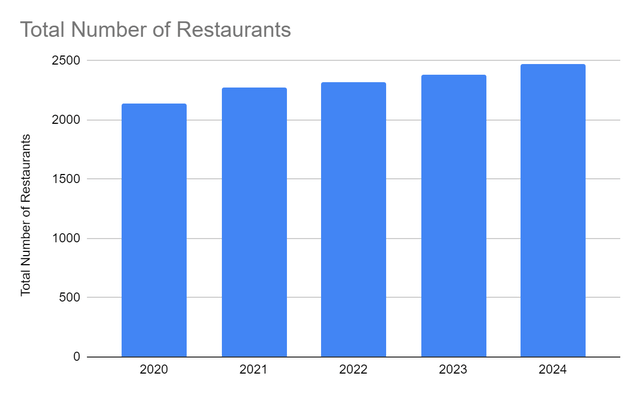 Total Number of Restaurants