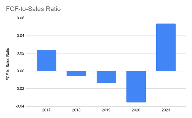 FCF-to-Sales Ratio