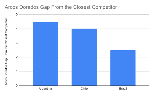 Arcos Dorados Gap From The Closest Investor