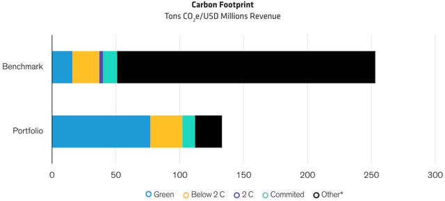 Carbon Footprint Portfolio Breakdown