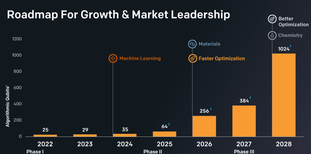 IONQ roadmap