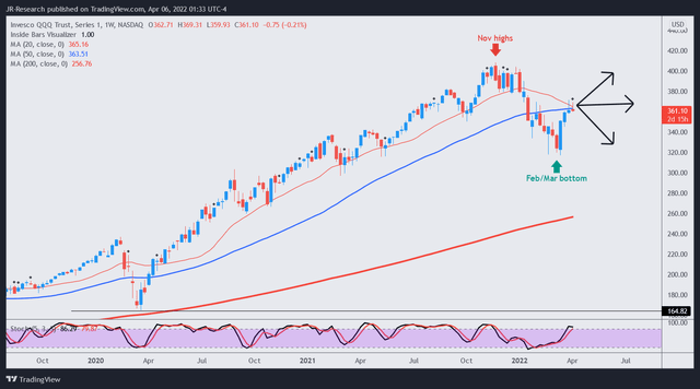 Invesco QQQ ETF price chart