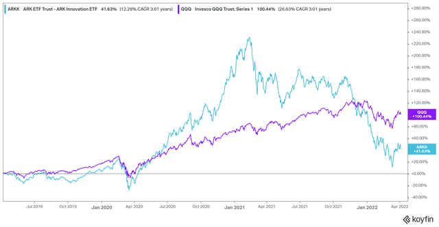 QQQ Vs. ARKK ETF 3 year performance