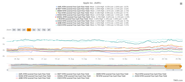 QQQ top 10 tech holdings NTM FCF yield