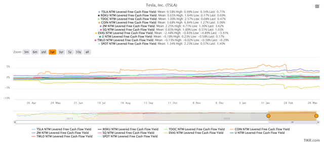 ARKK ETF top holdings NTM FCF yield