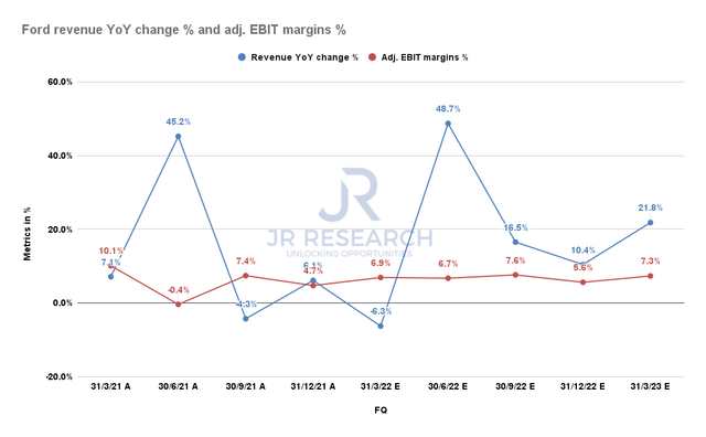 Ford revenue YoY change and adjusted EBIT margins