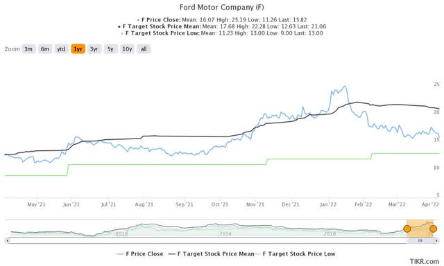 Ford stock consensus price targets Vs. stock performance
