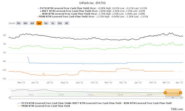 PATH stock NTM FCF yield %