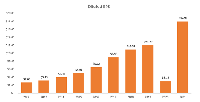 Diluted EPS from 2012 - 2021 showing massive growth - bar chart