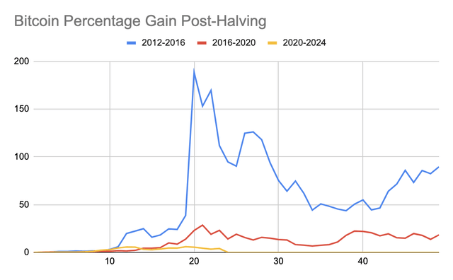 Bitcoin percentage gain post-halving