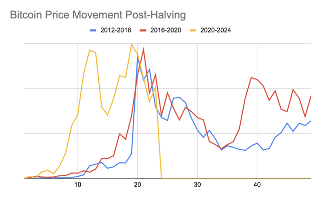 Bitcoin price movement post-halving