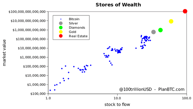 Stock to flow of stores of value