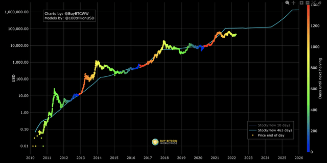 Bitcoin price vs stock to flow ratio