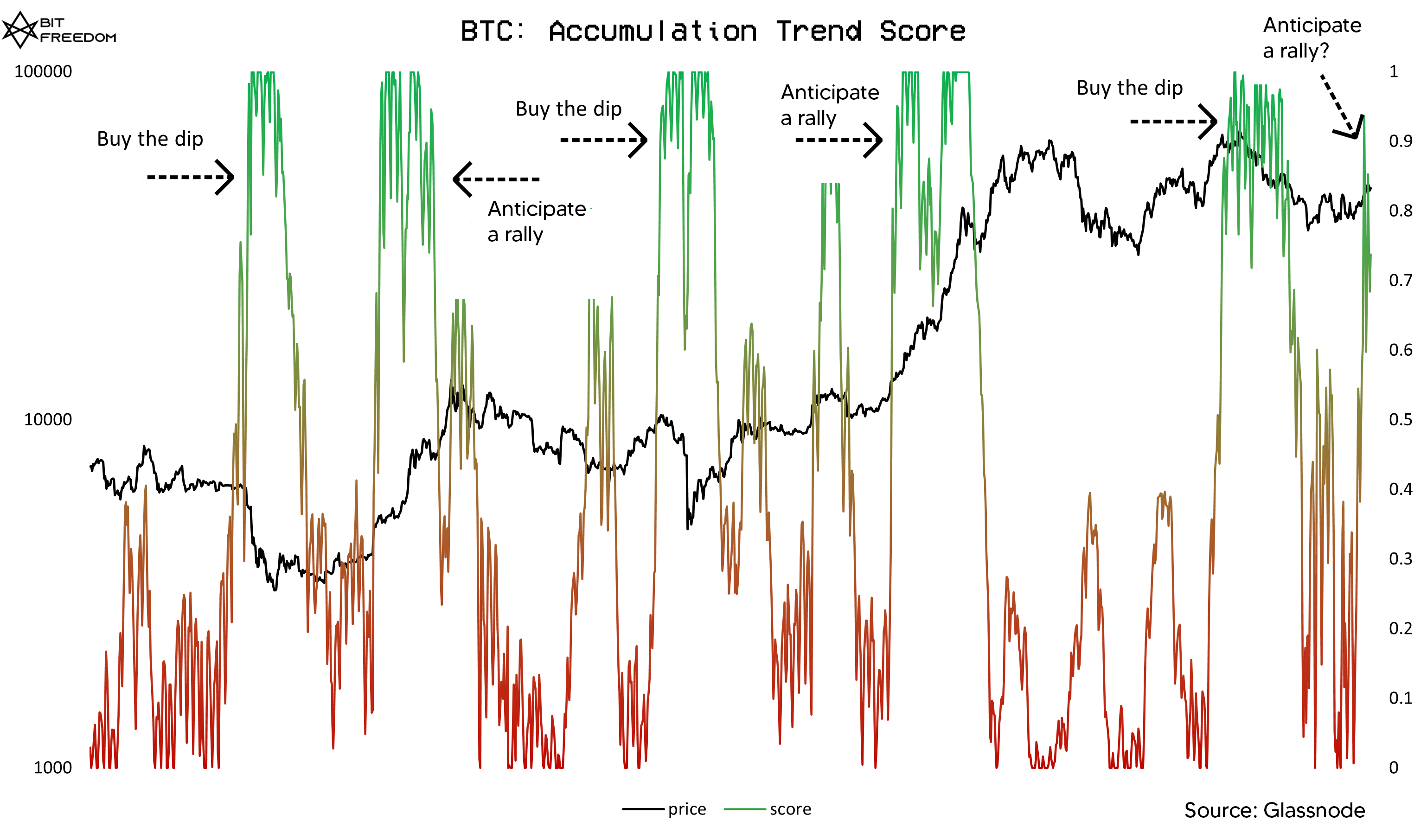 accumulation trend score bitcoin